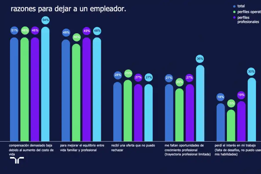 MOTIVOS. El salario bajo, y la falta de equilibrio entre vida personal y trabajo lideran el ranking de razones por las que los argentinos deciden dejar su empleo.