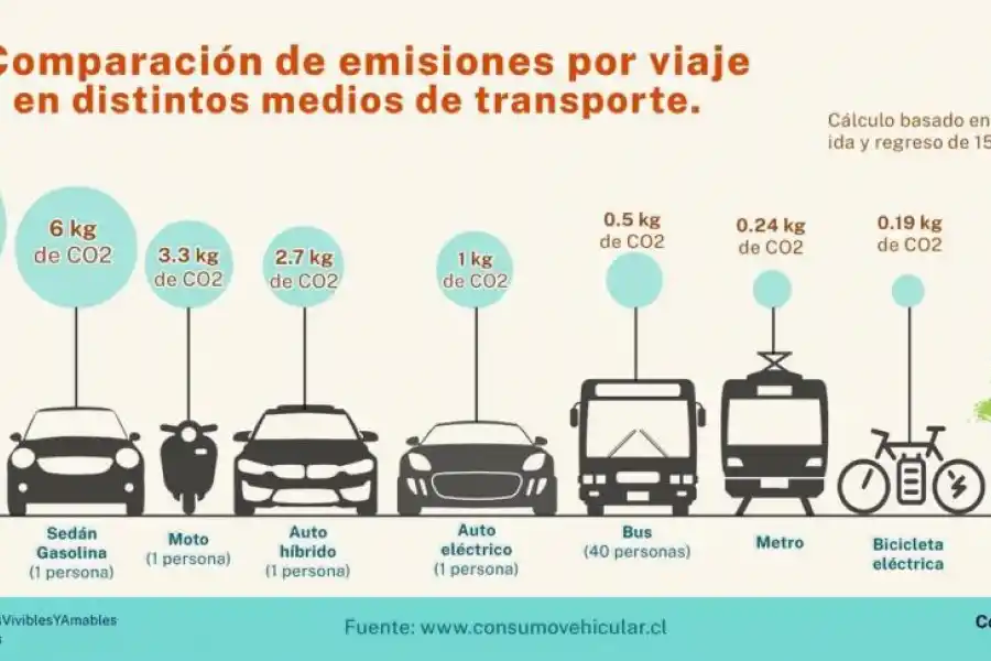REFERENCIAS. El Ministerio de Energía de Chile elaboró este gráfico bastante elocuente de las emisiones de los diferentes medios de transporte.