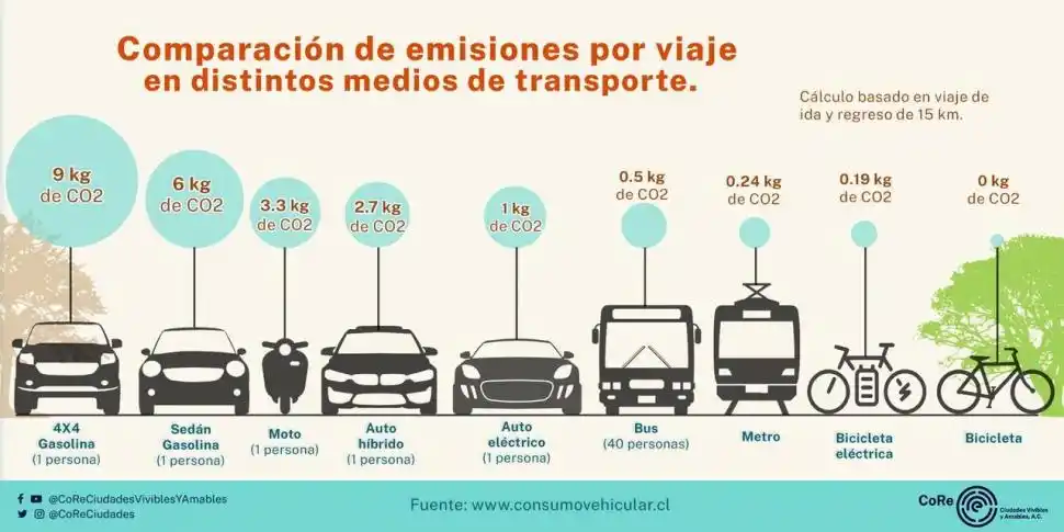REFERENCIAS. El Ministerio de Energía de Chile elaboró este gráfico bastante elocuente de las emisiones de los diferentes medios de transporte.