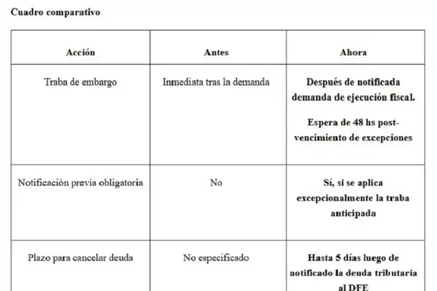 ARCA no podrá embargar sin aviso previo