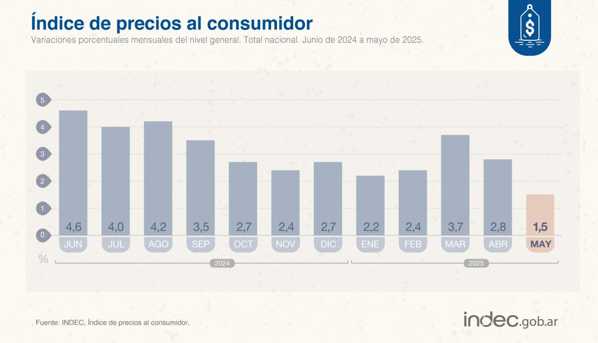 Foto tomada de X/@IndecArgentina. 