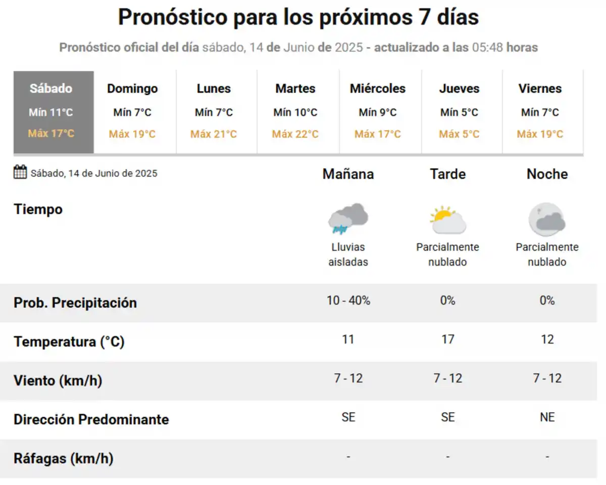 El pronóstico del tiempo: cómo estará este fin de semana en Tucumán