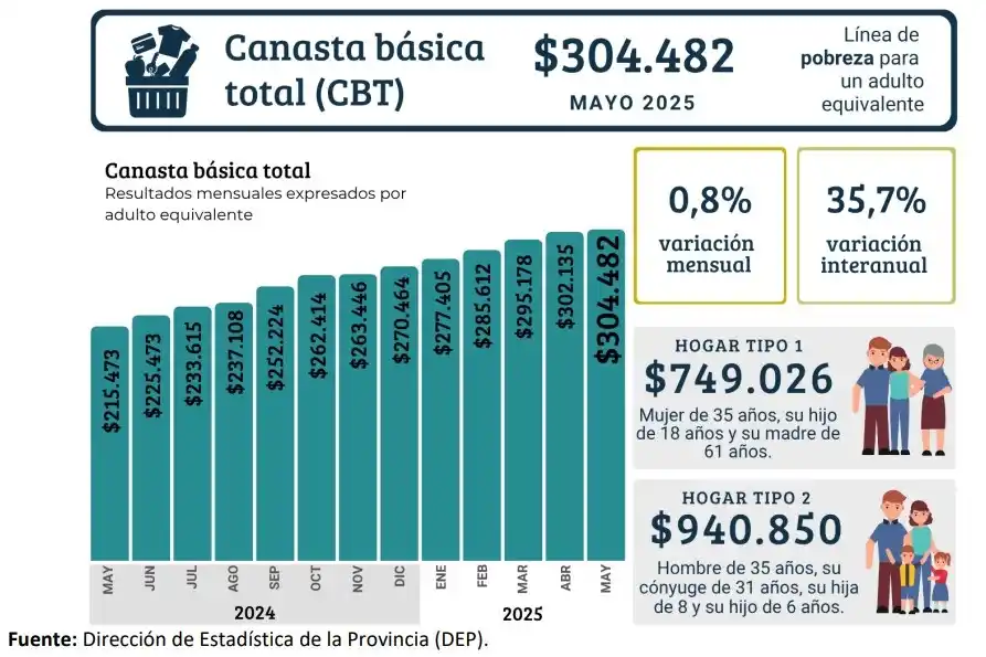 El valor de la canasta básica anticipa baja de la pobreza