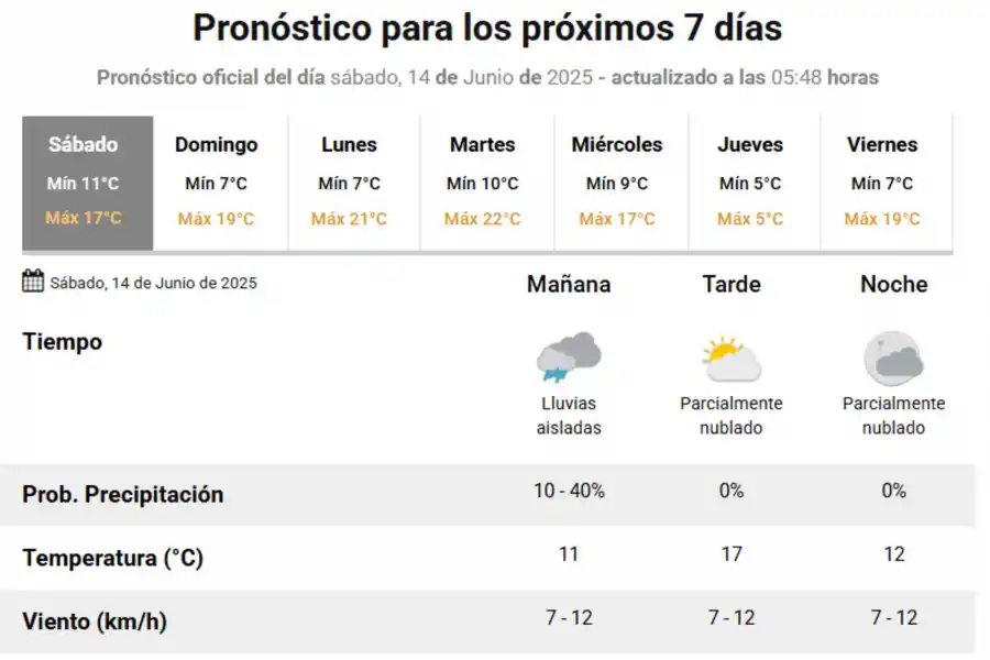 El pronóstico del tiempo: cómo estará este fin de semana en Tucumán
