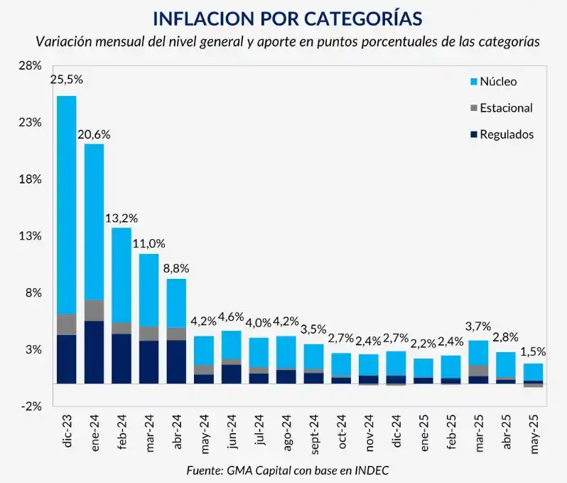 La inflación tuvo un mayor impacto en la clase media