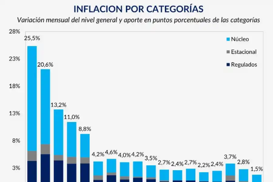 La inflación tuvo un mayor impacto en la clase media