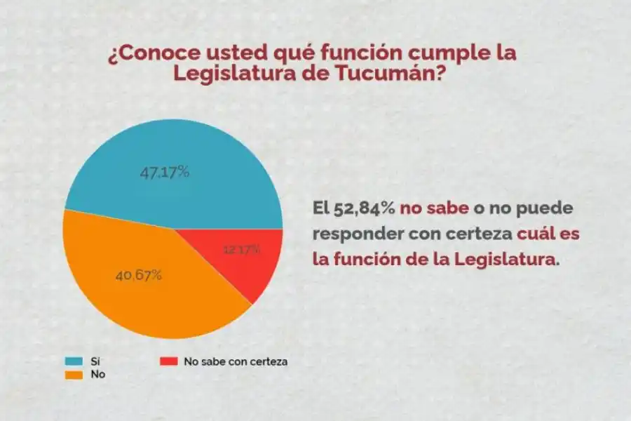 Más de la mitad de los tucumanos no sabe qué hace la Legislatura ni qué tipo de leyes existen