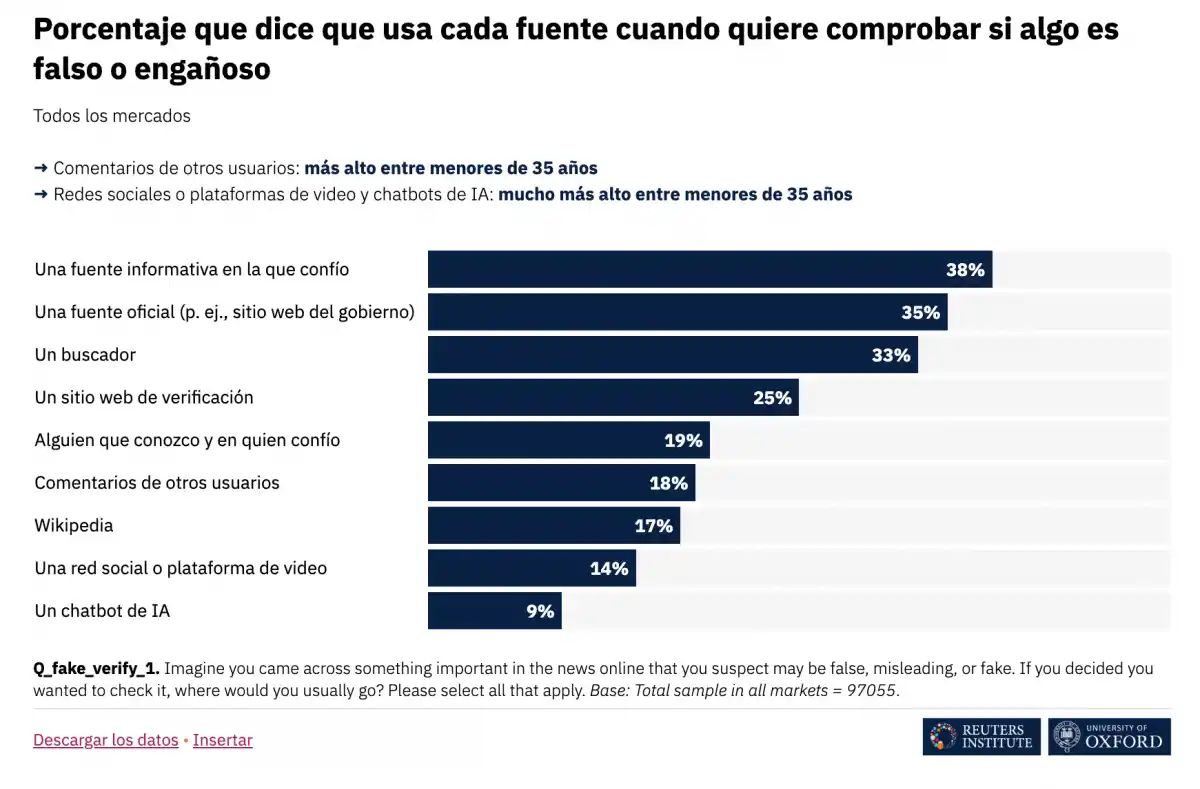 QUÉ HACER ANTE CONTENIDOS POCO CONFIABLES. El gráfico muestra las opciones que se suelen tomar para verificar la información. / DIGITAL NEWS REPORT