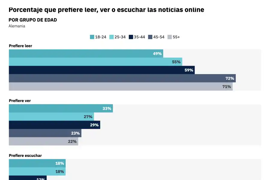 VER Y ESCUCHAR ANTES QUE LEER. El cuadro resume los hallazgos del Digital News Report 2025. / DIGITAL NEWS REPORT