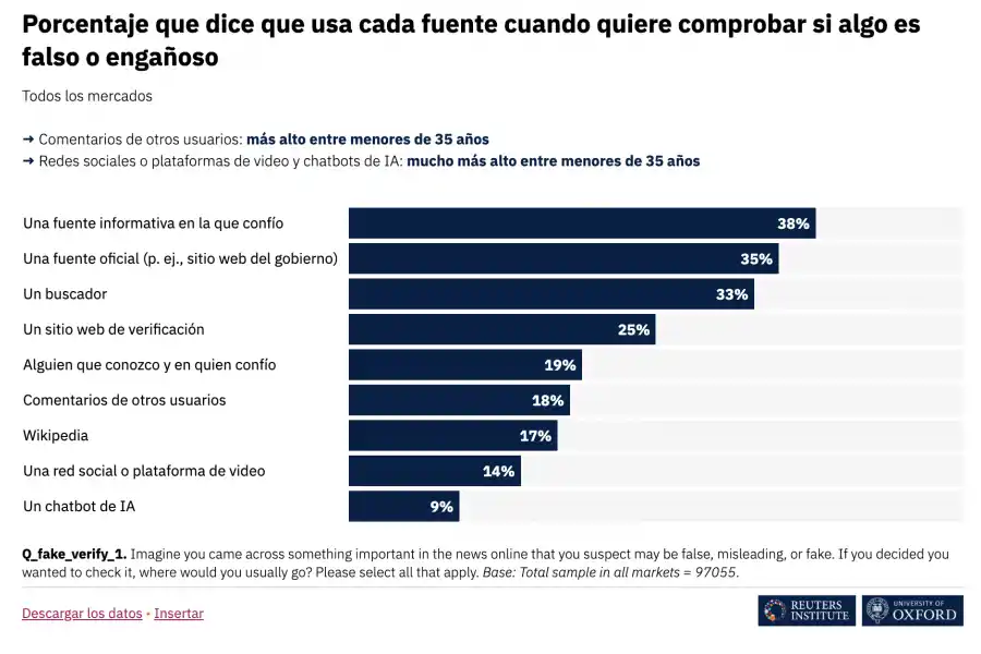 QUÉ HACER ANTE CONTENIDOS POCO CONFIABLES. El gráfico muestra las opciones que se suelen tomar para verificar la información. / DIGITAL NEWS REPORT