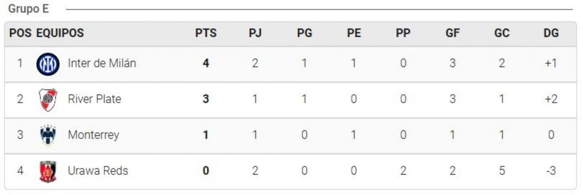 Así quedó la tabla de posiciones del Grupo E