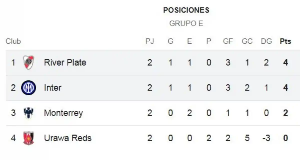 ¿Cómo quedó River Plate en la tabla de posiciones del Mundial de Clubes?