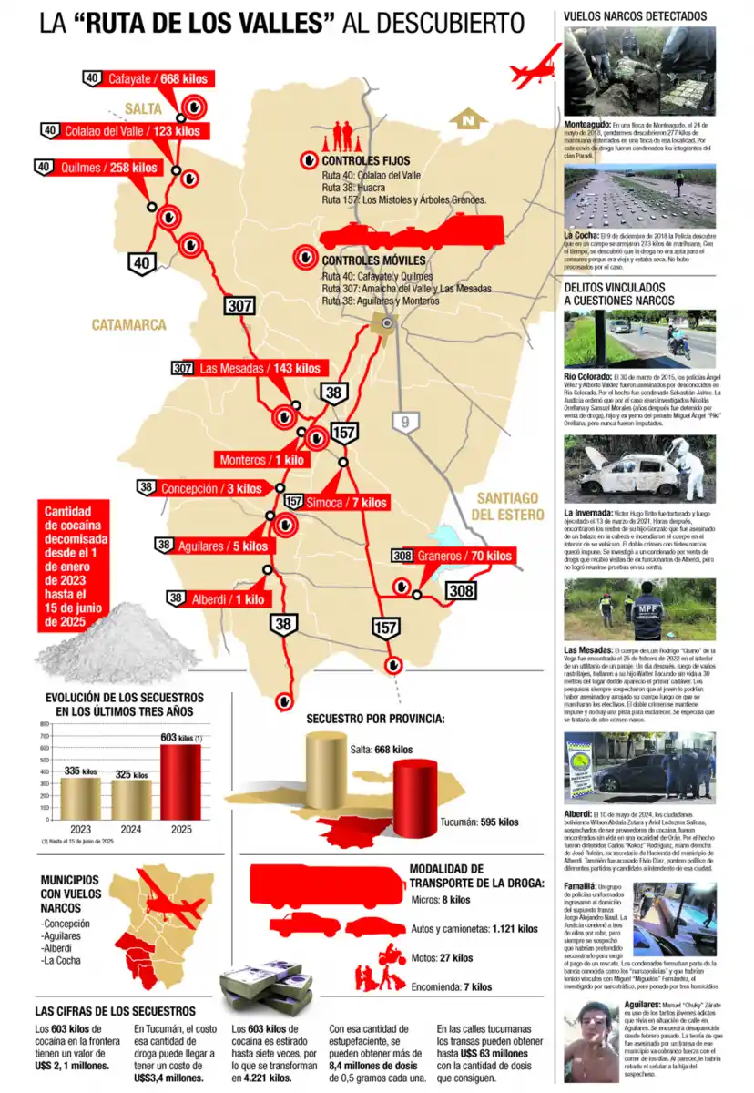 Los narcos expanden su poder en el sur tucumano