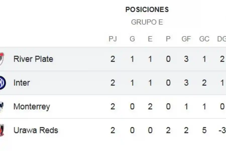 ¿Cómo quedó River Plate en la tabla de posiciones del Mundial de Clubes?