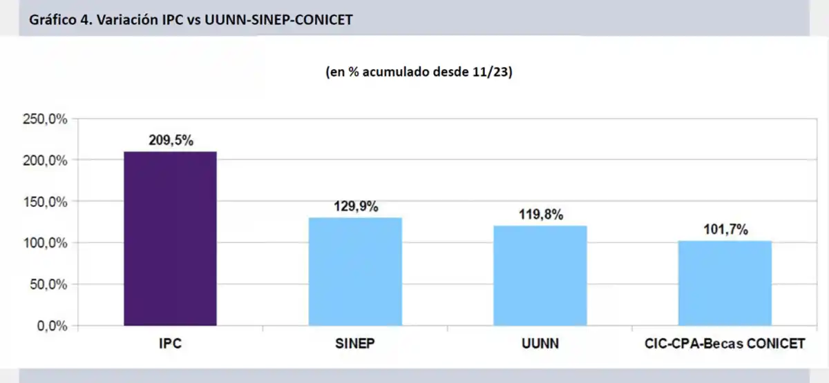 INVESTIGACIÓN. Desde Grupo EPC explicaron que pase a que la inflación marcó su hito más bajo en 5 años, los científicos volvieron a perder poder adquisitivo en mayo.