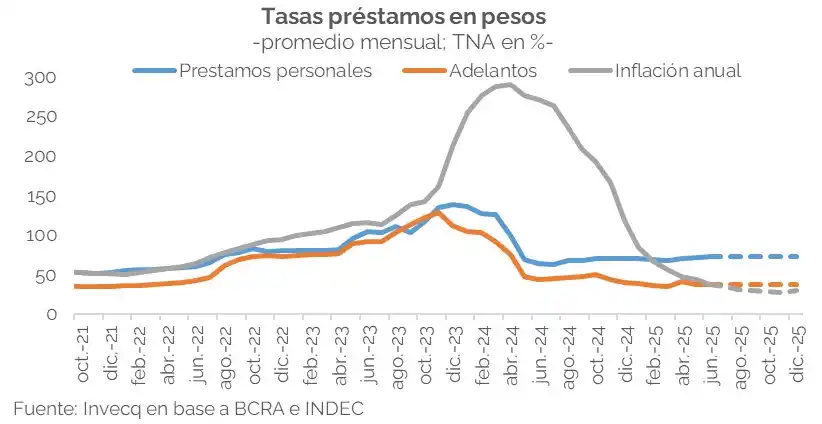 Las elevadas tasas de interés limitarían el crecimiento económico