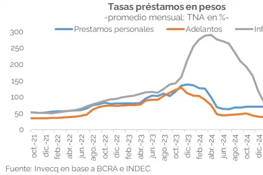 Las elevadas tasas de interés limitarían el crecimiento económico