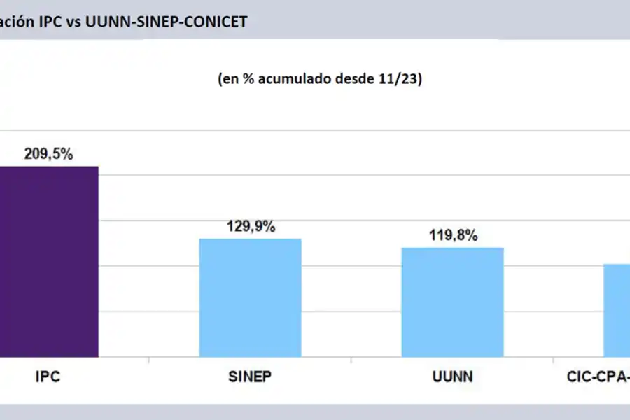 INVESTIGACIÓN. Desde Grupo EPC explicaron que pase a que la inflación marcó su hito más bajo en 5 años, los científicos volvieron a perder poder adquisitivo en mayo.