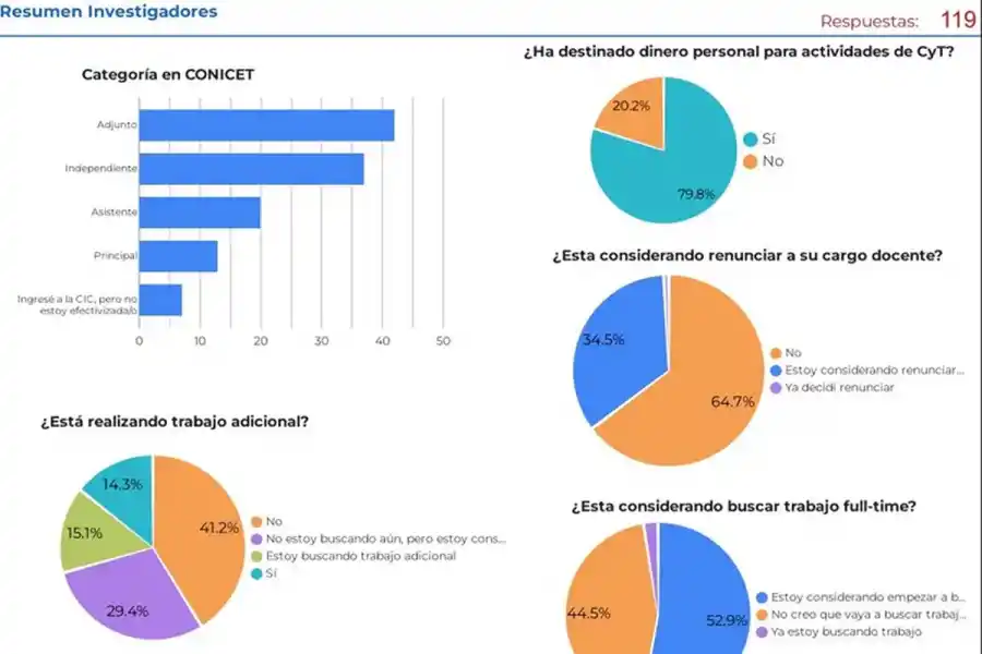INVESTIGACIÓN. Un relevamiento en Córdoba expone la precariedad que atraviesa al sistema científico nacional.