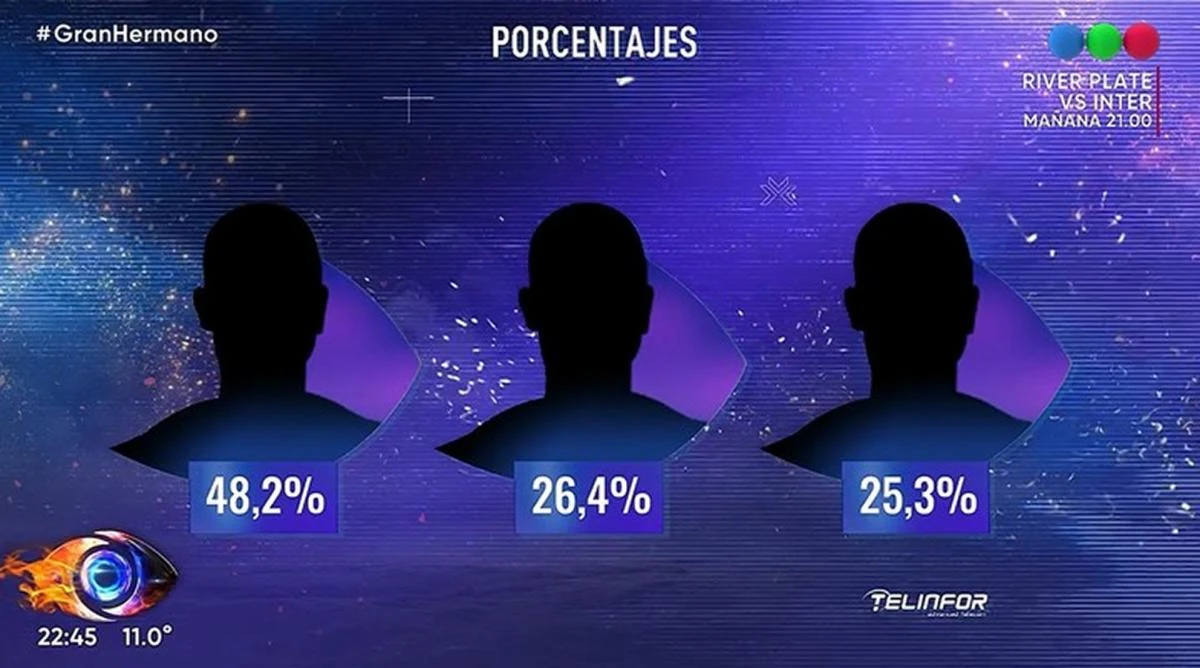 Gran Hermano 2025: estos son los porcentajes de los finalistas en la final