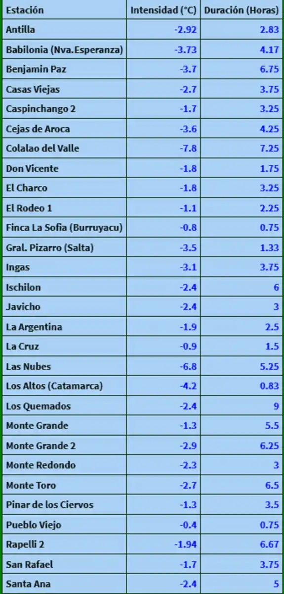Se intensifican las heladas en el territorio tucumano: mayor duración y más localidades