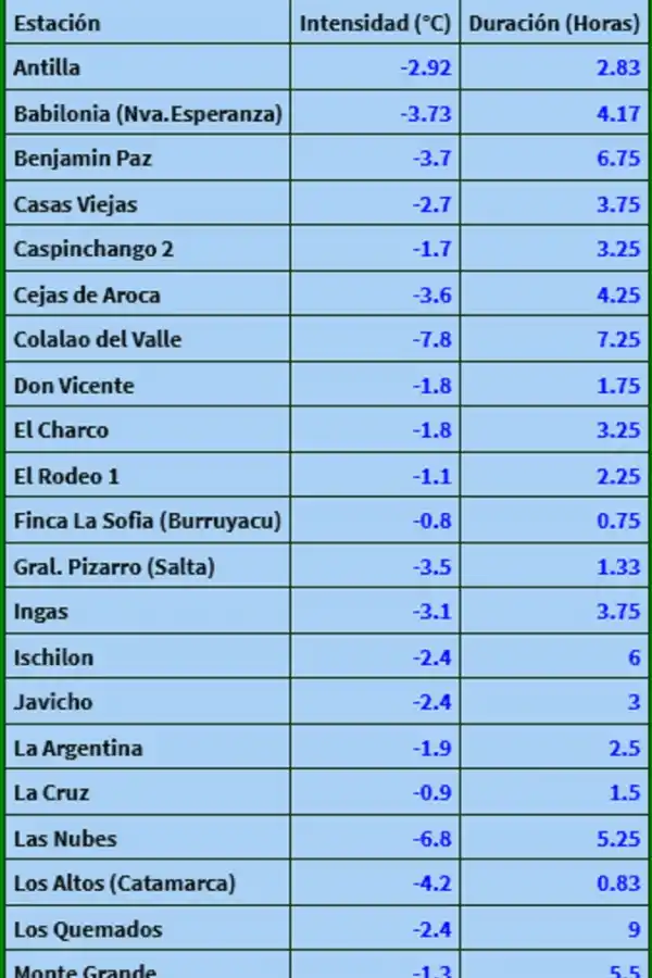 Se intensifican las heladas en el territorio tucumano: mayor duración y más localidades