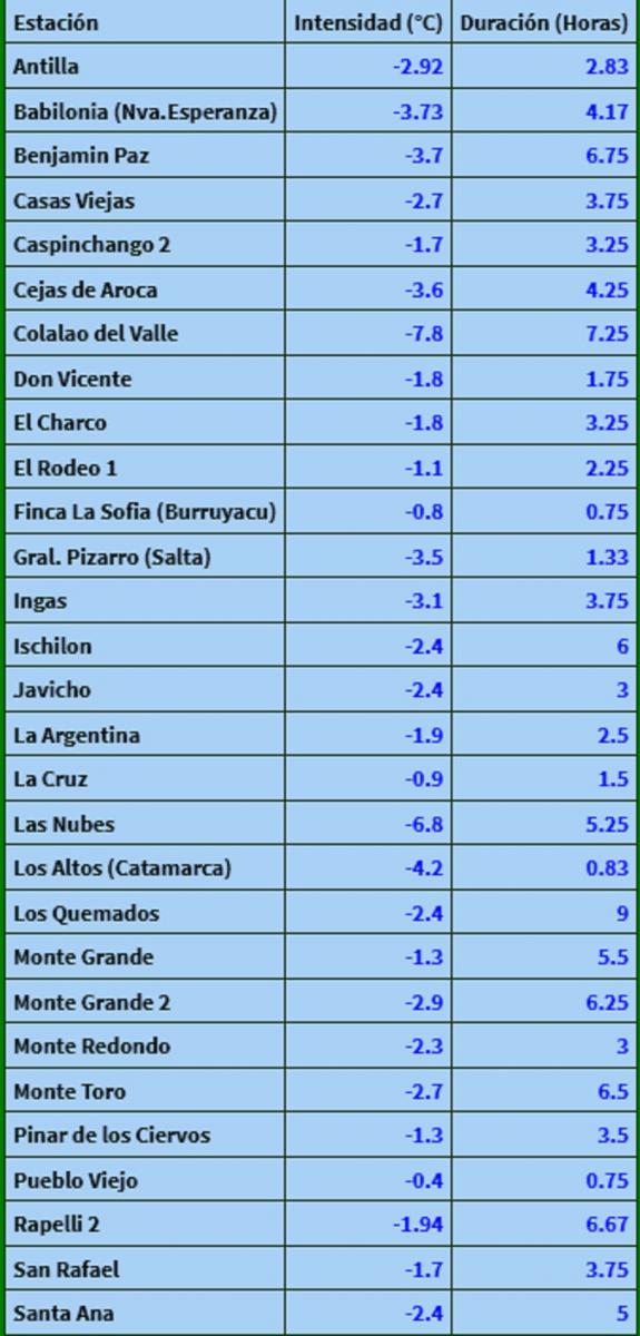 Se intensifican las heladas en el territorio tucumano: mayor duración y más localidades