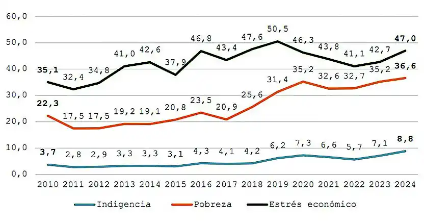 El 47% de los hogares argentinos padece estrés económico