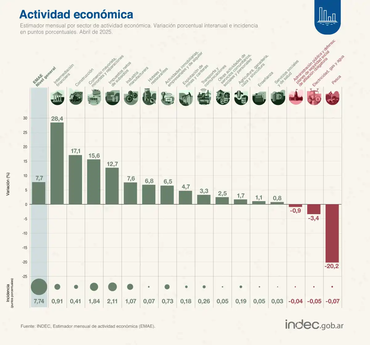 La actividad económica se recuperó en abril y creció 1,9%
