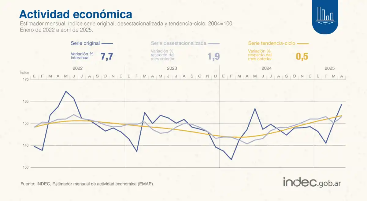 La actividad económica se recuperó en abril y creció 1,9%