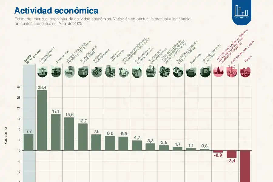 La actividad económica se recuperó en abril y creció 1,9%