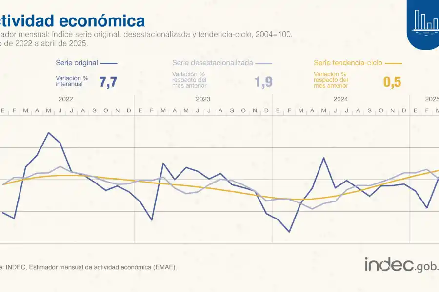 La actividad económica se recuperó en abril y creció 1,9%