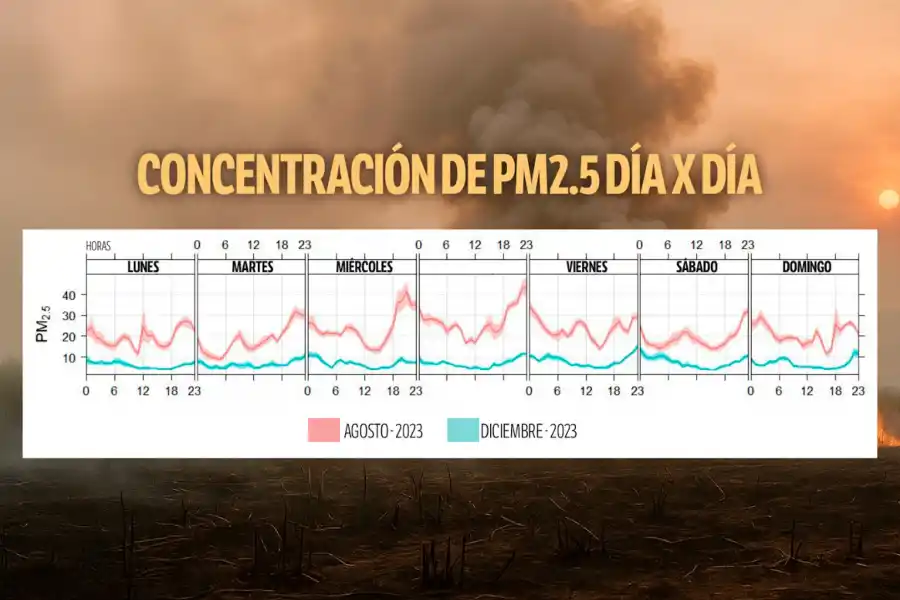 Gráfico comparativo de agosto y diciembre de 2023 respecto a los niveles de contaminación del aire.