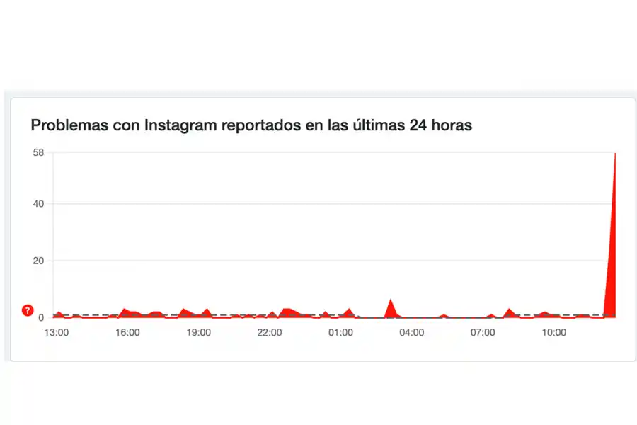 No sos vos, es Instagram: la red social presenta problemas a nivel mundial