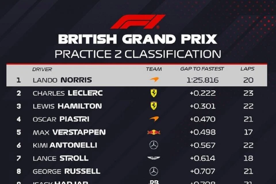 Así fue la clasificación de la segunda práctica: