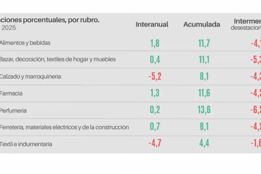 Las ventas minoristas volvieron a caer en junio, pero registraron un alivio en el primer semestre