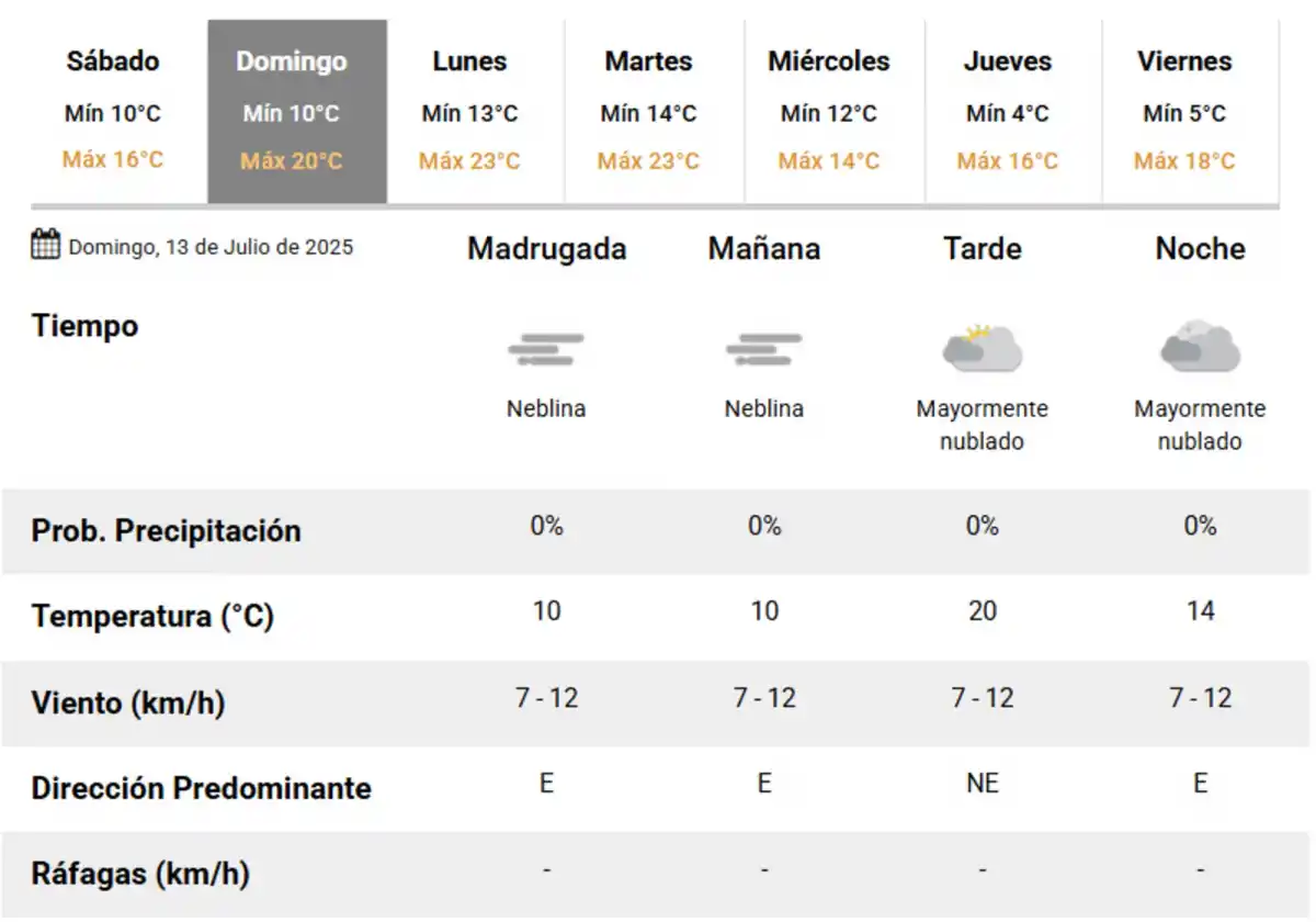 El tiempo en Tucumán: anticipan un sábado fresco y sin lluvias