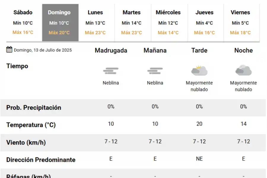 El tiempo en Tucumán: anticipan un sábado fresco y sin lluvias