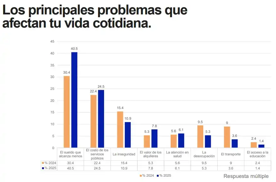 Los tucumanos cambian de hábitos de consumo porque “el sueldo alcanza menos”