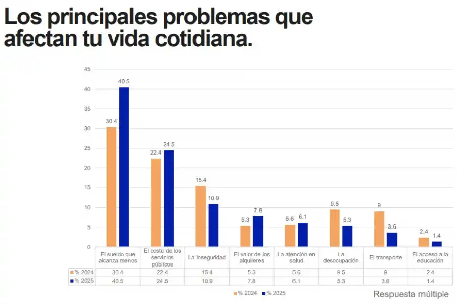 Los tucumanos cambian de hábitos de consumo porque “el sueldo alcanza menos”