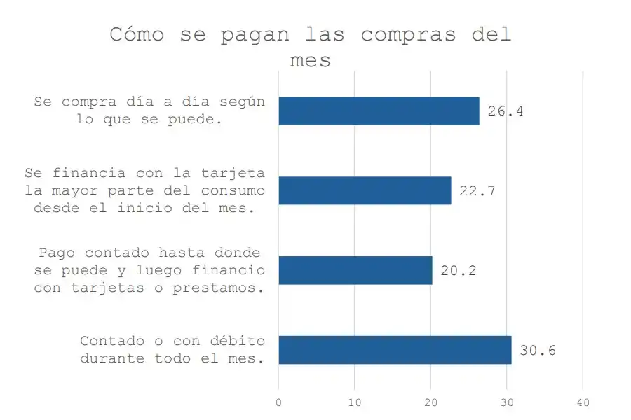 Los tucumanos cambian de hábitos de consumo porque “el sueldo alcanza menos”