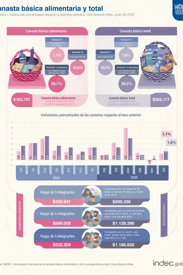 Una familia de cuatro integrantes necesitó más de $1,1 millones en junio para no ser pobre