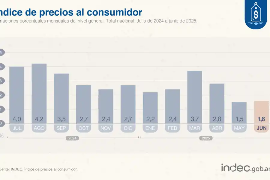 La inflación se sigue desacelerando: fue de 1,6% en junio