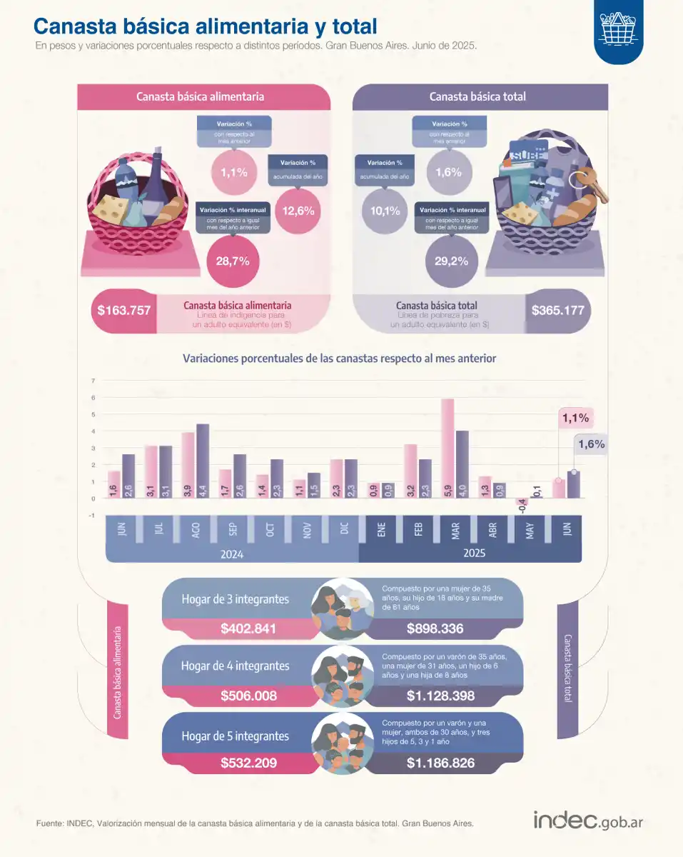 Una familia de cuatro integrantes necesitó más de $1,1 millones en junio para no ser pobre