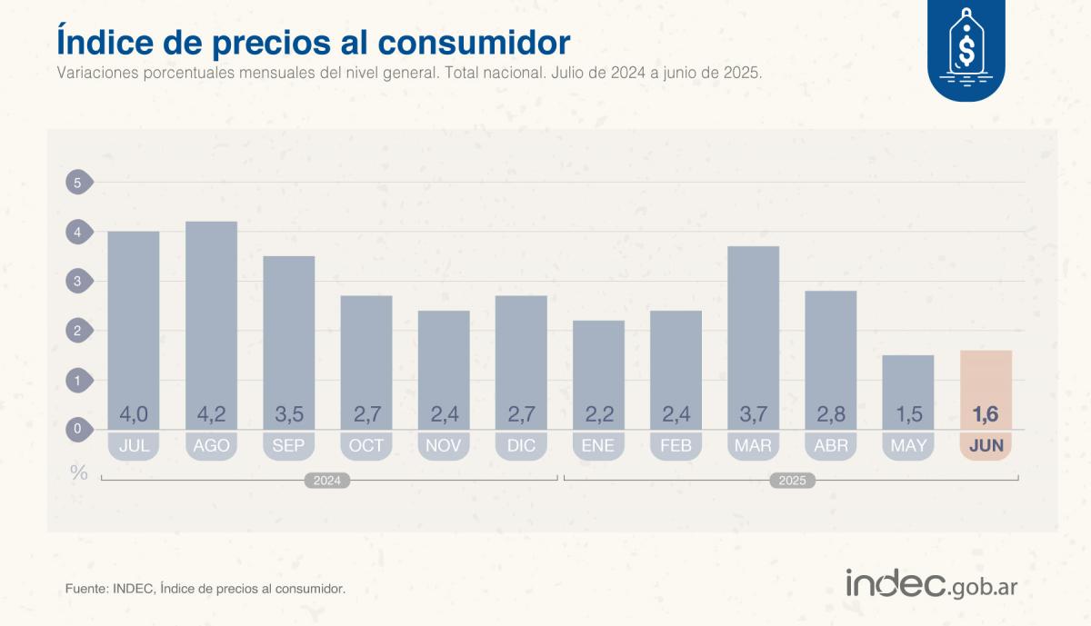 La inflación se sigue desacelerando: fue de 1,6% en junio