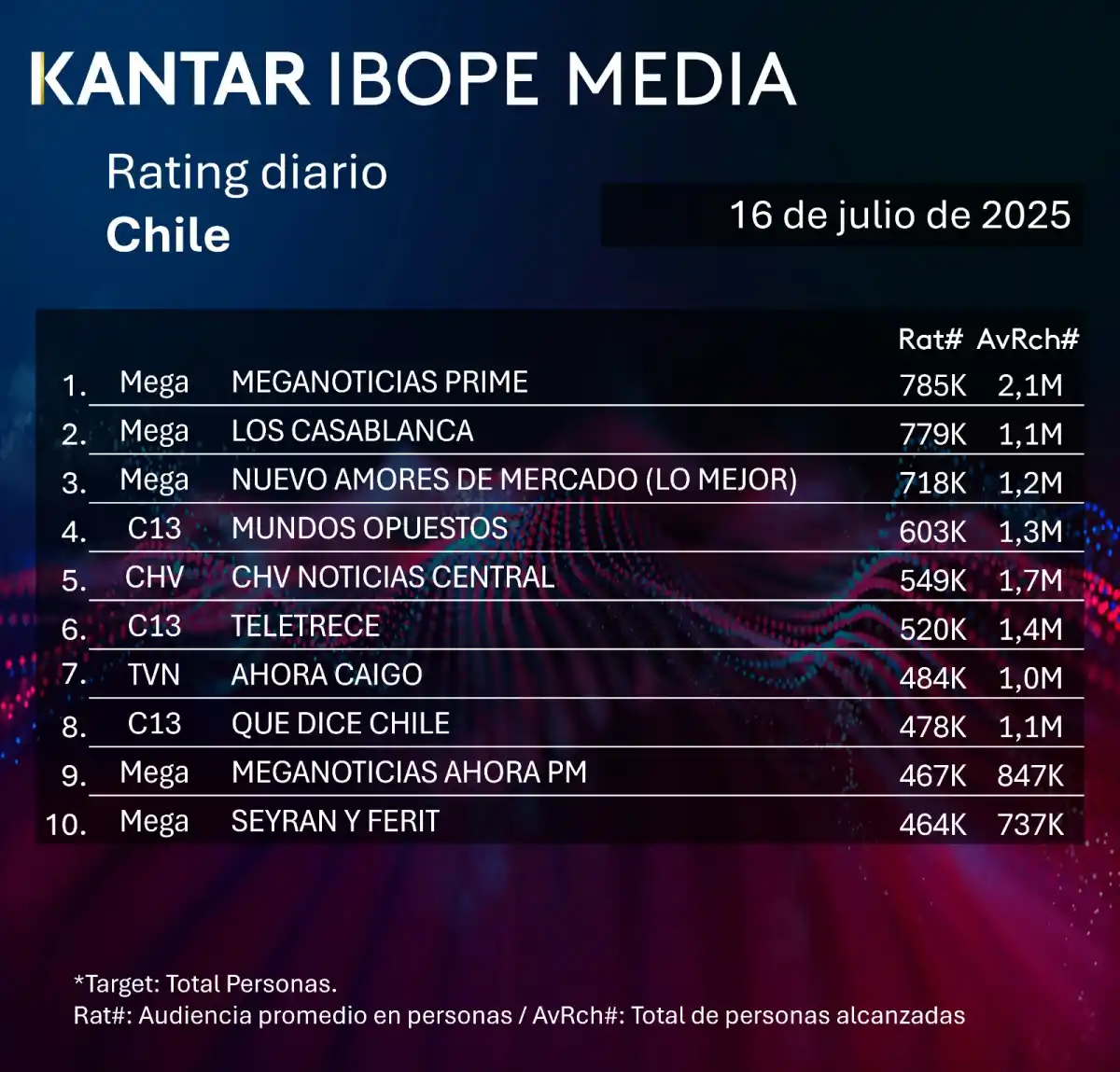 Sin rival: el canal que arrasó y se adueñó del prime time de la tv chilena