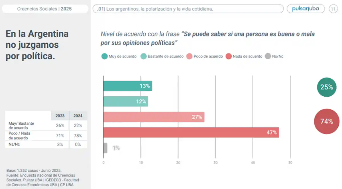 CONVIVENCIA IDEOLÓGICA. A pesar de las tensiones políticas, el 68% de los argentinos asegura que podría estar en pareja con alguien que piense distinto, y el 74% no juzga a otros por sus ideas.