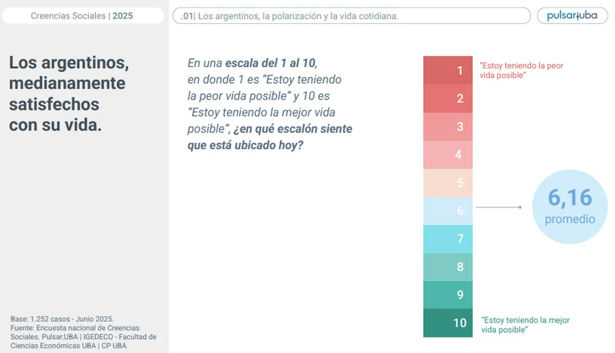 SATISFACCIÓN SOCIAL. El informe de la UBA mostró que los argentinos califican su vida con un promedio de 6,16 puntos, con mayores niveles de conformidad entre quienes tienen estudios universitarios y votaron al oficialismo.