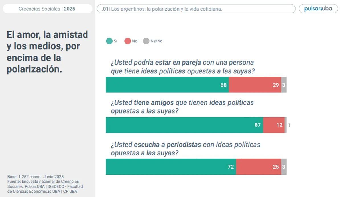CONVIVENCIA IDEOLÓGICA. A pesar de las tensiones políticas, el 68% de los argentinos asegura que podría estar en pareja con alguien que piense distinto.