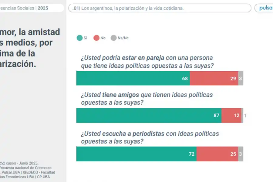 CONVIVENCIA IDEOLÓGICA. A pesar de las tensiones políticas, el 68% de los argentinos asegura que podría estar en pareja con alguien que piense distinto.